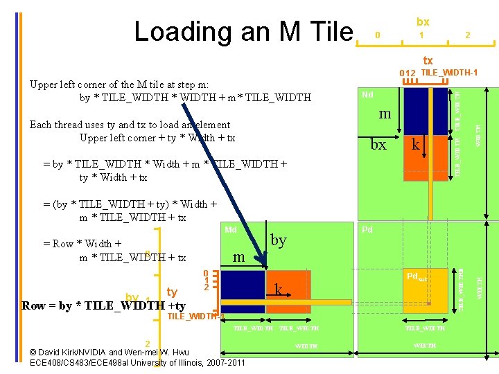 bx Loading an M Tile 0 1 2 tx TILE_WIDTH Each thread uses ty