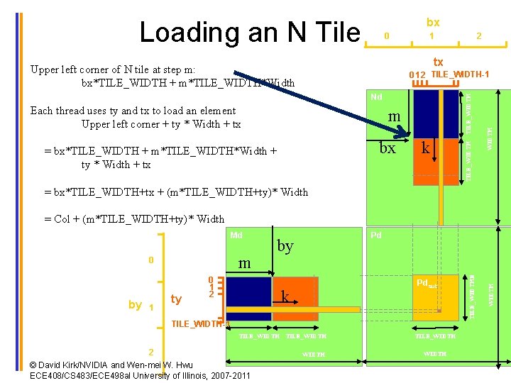 bx Loading an N Tile 0 1 2 tx Upper left corner of N