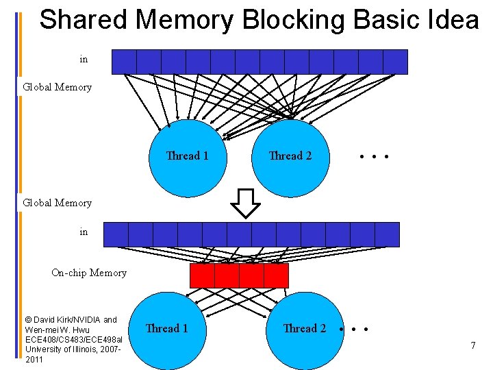 Shared Memory Blocking Basic Idea in Global Memory Thread 1 Thread 2 … Global