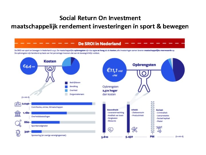 Social Return On Investment maatschappelijk rendement investeringen in sport & bewegen 