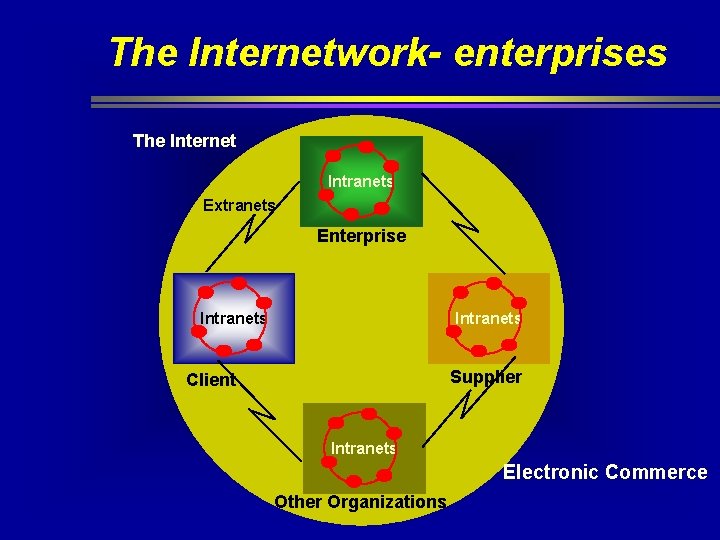 The Internetwork- enterprises The Internet Intranets Extranets Enterprise Intranets Supplier Client Intranets Electronic Commerce The Internetwork- enterprises The Internet Intranets Extranets Enterprise Intranets Supplier Client Intranets Electronic Commerce