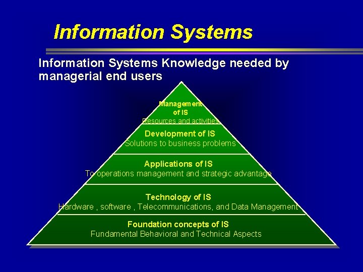 Information Systems Knowledge needed by managerial end users Management of IS Resources and activities Information Systems Knowledge needed by managerial end users Management of IS Resources and activities