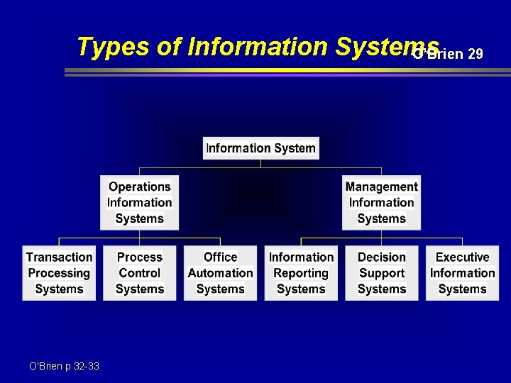 Types of Information Systems O’Brien 29 O’Brien p 32 -33 Types of Information Systems O’Brien 29 O’Brien p 32 -33