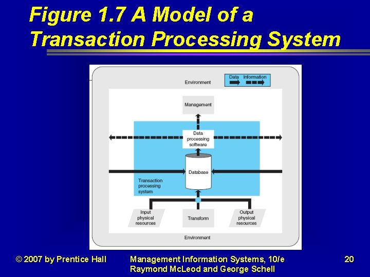 Figure 1. 7 A Model of a Transaction Processing System © 2007 by Prentice Figure 1. 7 A Model of a Transaction Processing System © 2007 by Prentice
