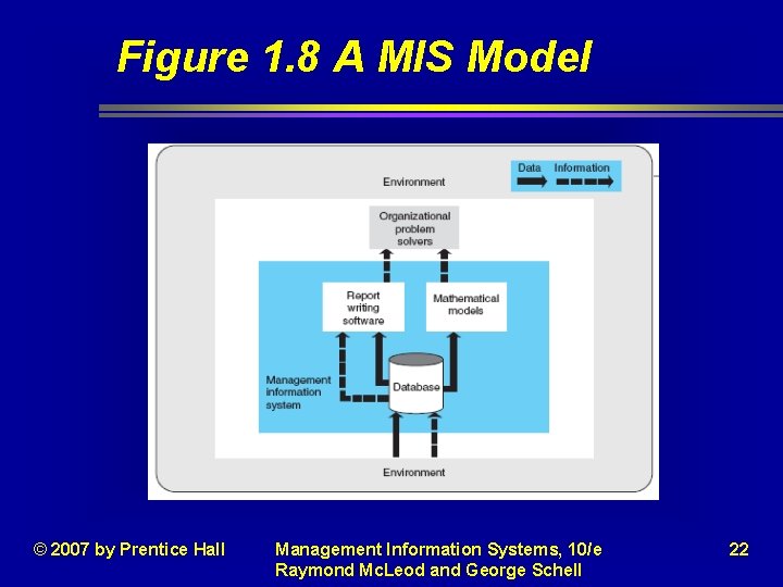 Figure 1. 8 A MIS Model © 2007 by Prentice Hall Management Information Systems, Figure 1. 8 A MIS Model © 2007 by Prentice Hall Management Information Systems,