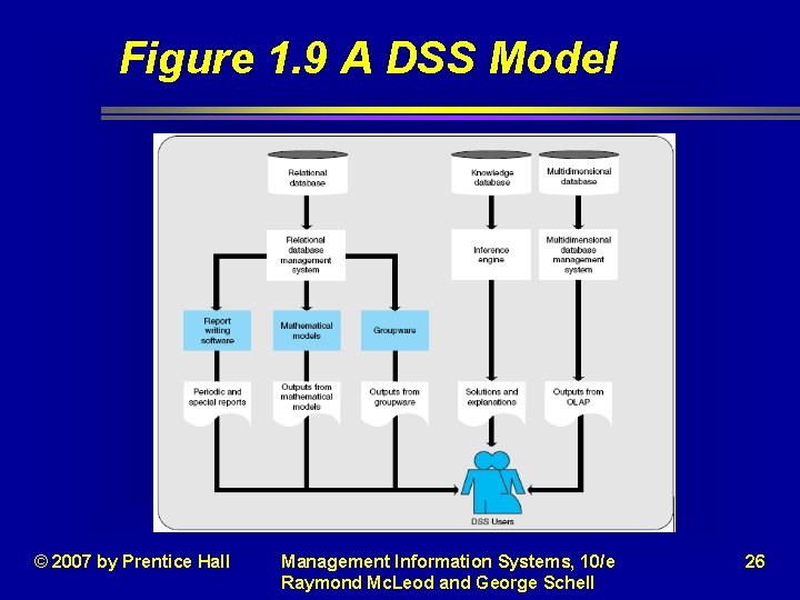 Figure 1. 9 A DSS Model © 2007 by Prentice Hall Management Information Systems, Figure 1. 9 A DSS Model © 2007 by Prentice Hall Management Information Systems,