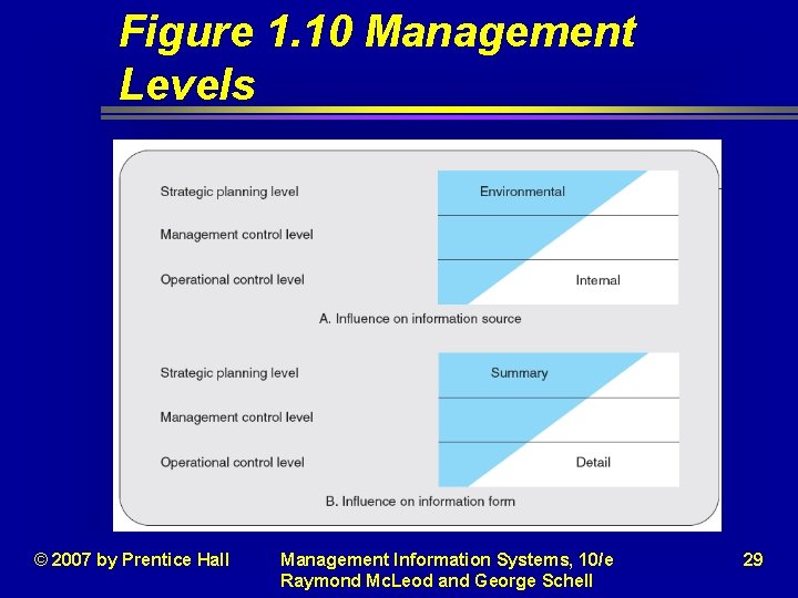Figure 1. 10 Management Levels © 2007 by Prentice Hall Management Information Systems, 10/e Figure 1. 10 Management Levels © 2007 by Prentice Hall Management Information Systems, 10/e