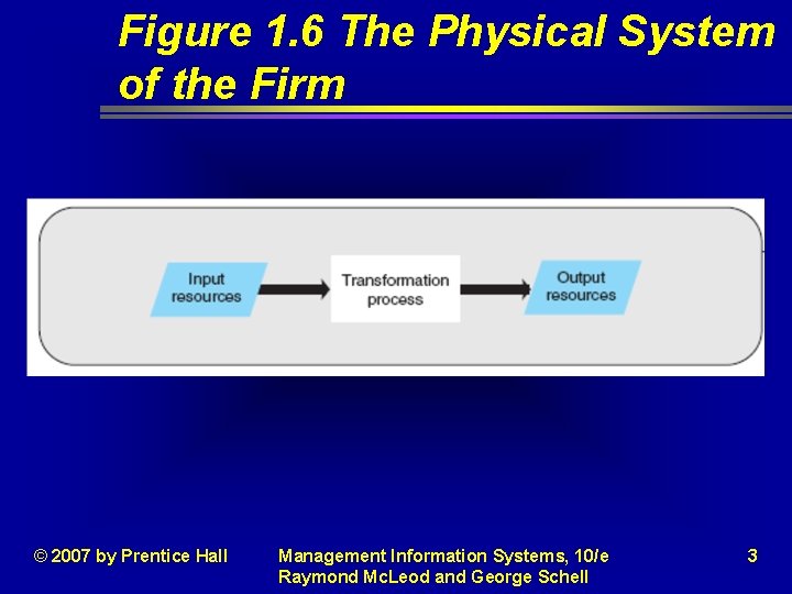 Figure 1. 6 The Physical System of the Firm © 2007 by Prentice Hall Figure 1. 6 The Physical System of the Firm © 2007 by Prentice Hall