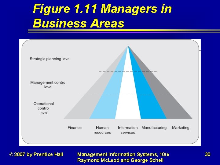 Figure 1. 11 Managers in Business Areas © 2007 by Prentice Hall Management Information Figure 1. 11 Managers in Business Areas © 2007 by Prentice Hall Management Information