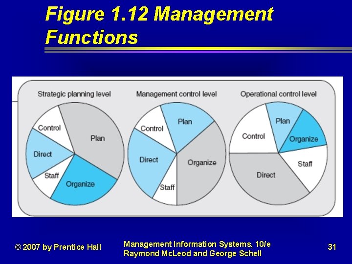 Figure 1. 12 Management Functions © 2007 by Prentice Hall Management Information Systems, 10/e Figure 1. 12 Management Functions © 2007 by Prentice Hall Management Information Systems, 10/e