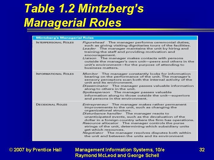 Table 1. 2 Mintzberg’s Managerial Roles © 2007 by Prentice Hall Management Information Systems, Table 1. 2 Mintzberg’s Managerial Roles © 2007 by Prentice Hall Management Information Systems,