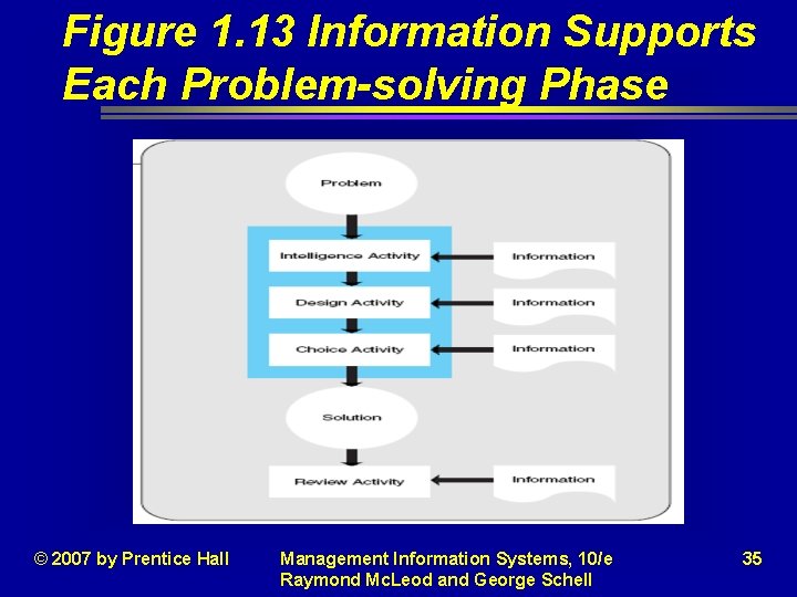 Figure 1. 13 Information Supports Each Problem-solving Phase © 2007 by Prentice Hall Management Figure 1. 13 Information Supports Each Problem-solving Phase © 2007 by Prentice Hall Management