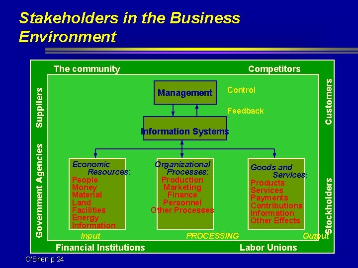 Stakeholders in the Business Environment Competitors Management Customers Suppliers The community Control Feedback Economic Stakeholders in the Business Environment Competitors Management Customers Suppliers The community Control Feedback Economic