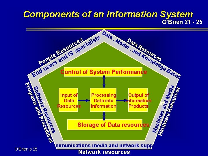 Components of an Information System O’Brien 21 - 25 Da s es es urc Components of an Information System O’Brien 21 - 25 Da s es es urc
