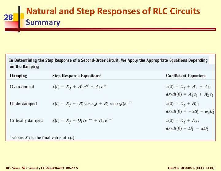 28 Natural and Step Responses of RLC Circuits Summary Dr. Assad Abu-Jasser, EE Department-IUGAZA