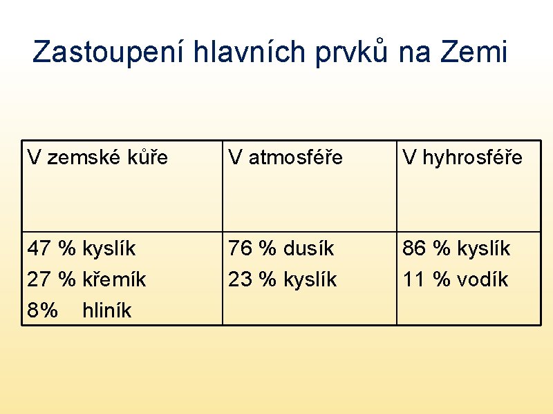 Zastoupení hlavních prvků na Zemi V zemské kůře V atmosféře V hyhrosféře 47 %