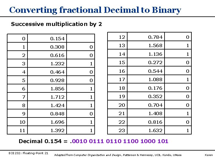 Converting fractional Decimal to Binary Successive multiplication by 2 12 0. 784 0 0 Converting fractional Decimal to Binary Successive multiplication by 2 12 0. 784 0 0