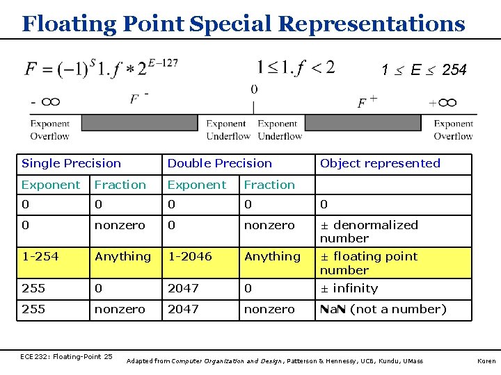 Floating Point Special Representations 1 E 254 Single Precision Double Precision Exponent Fraction Exponent Floating Point Special Representations 1 E 254 Single Precision Double Precision Exponent Fraction Exponent