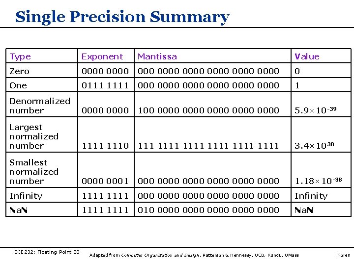 Single Precision Summary Type Exponent Zero 0000 0000 0 One 0111 1111 0000 0000 Single Precision Summary Type Exponent Zero 0000 0000 0 One 0111 1111 0000 0000