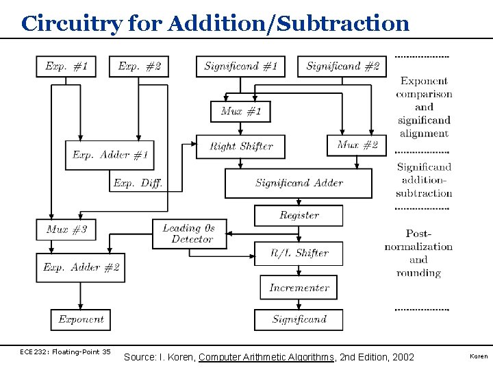 Circuitry for Addition/Subtraction ECE 232: Floating-Point 35 Adapted from Computer Organization and Design, Patterson Circuitry for Addition/Subtraction ECE 232: Floating-Point 35 Adapted from Computer Organization and Design, Patterson