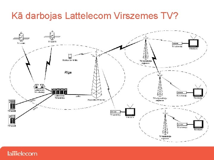Kā darbojas Lattelecom Virszemes TV? 