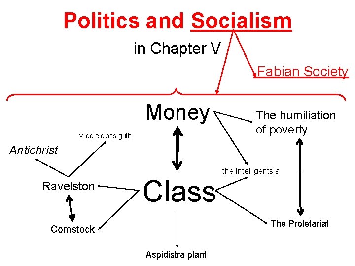 Politics and Socialism in Chapter V Fabian Society Money Middle class guilt The humiliation