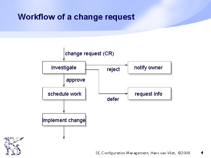 Workflow of a change request (CR) investigate reject notify owner approve schedule work defer