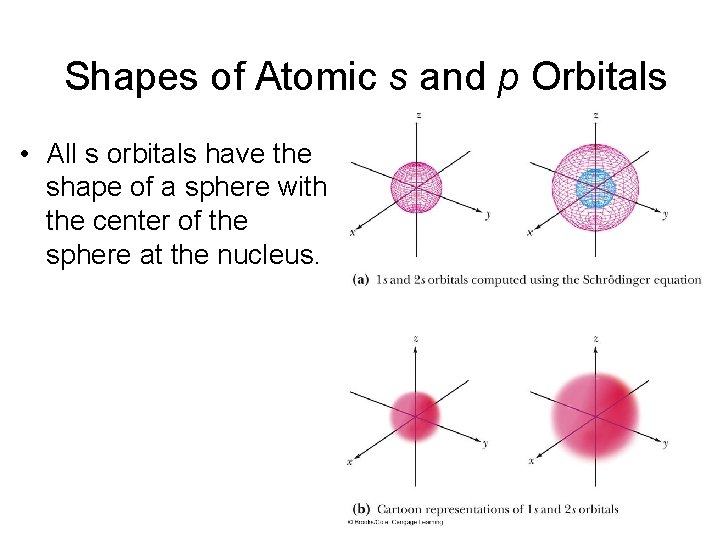 Shapes of Atomic s and p Orbitals • All s orbitals have the shape