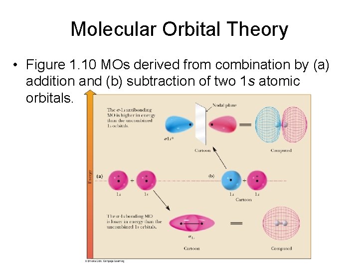 Molecular Orbital Theory • Figure 1. 10 MOs derived from combination by (a) addition