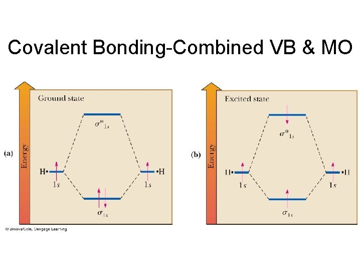 Covalent Bonding-Combined VB & MO • Figure 1. 11 A MO energy diagram for