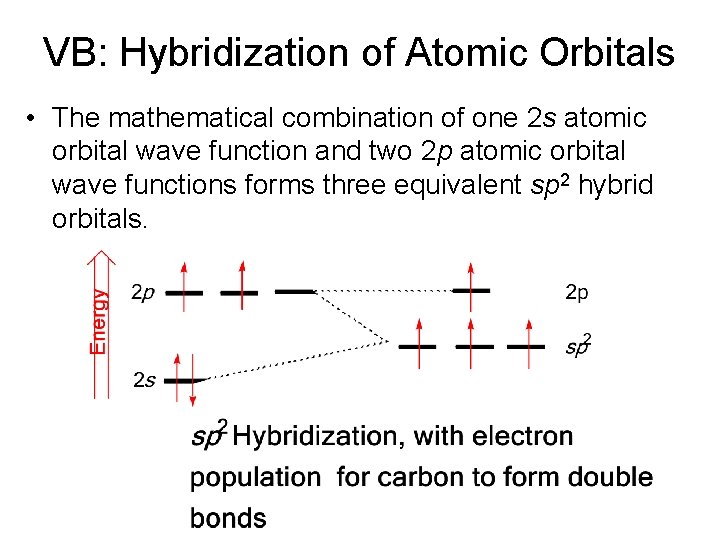 VB: Hybridization of Atomic Orbitals • The mathematical combination of one 2 s atomic