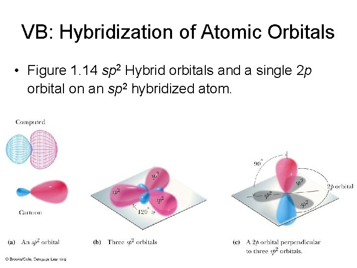 VB: Hybridization of Atomic Orbitals • Figure 1. 14 sp 2 Hybrid orbitals and
