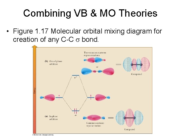 Combining VB & MO Theories • Figure 1. 17 Molecular orbital mixing diagram for