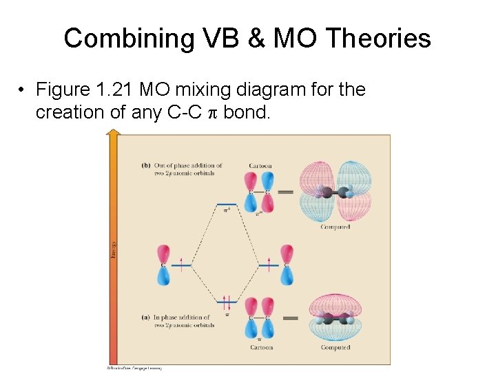 Combining VB & MO Theories • Figure 1. 21 MO mixing diagram for the