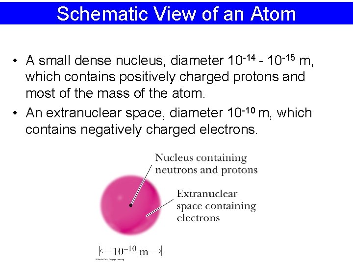 Schematic View of an Atom • A small dense nucleus, diameter 10 -14 -