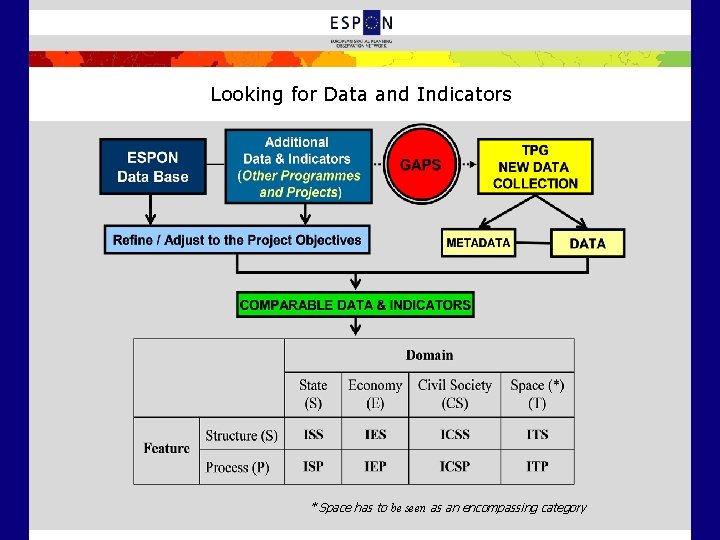 Looking for Data and Indicators * Space has to be seen as an encompassing