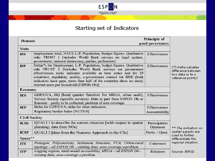 Starting set of Indicators (*) Delta valuates difference between two data or two reference