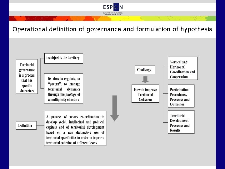 Operational definition of governance and formulation of hypothesis 