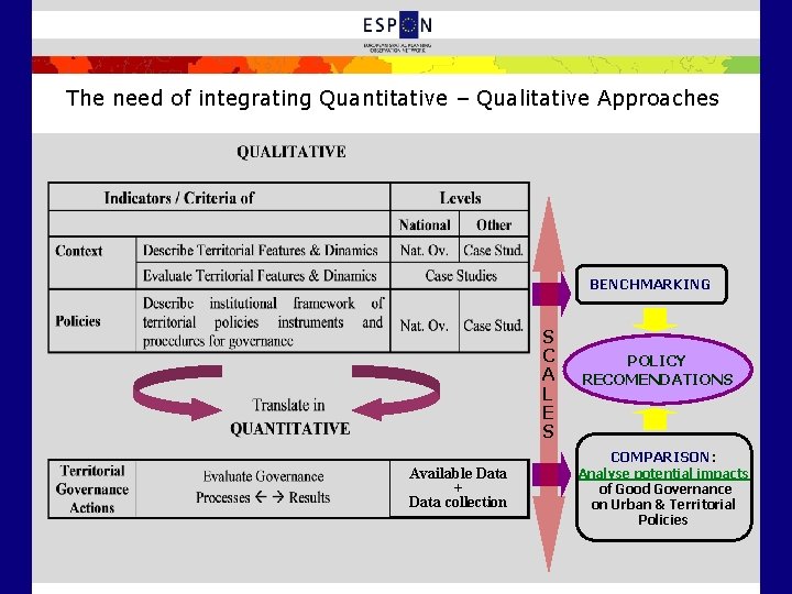 The need of integrating Quantitative – Qualitative Approaches BENCHMARKING S C A L E