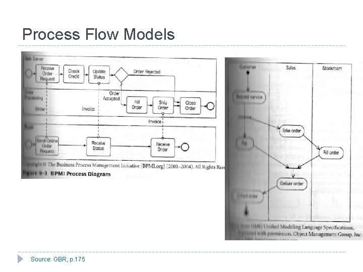 Process Flow Models Source: GBR, p. 175 