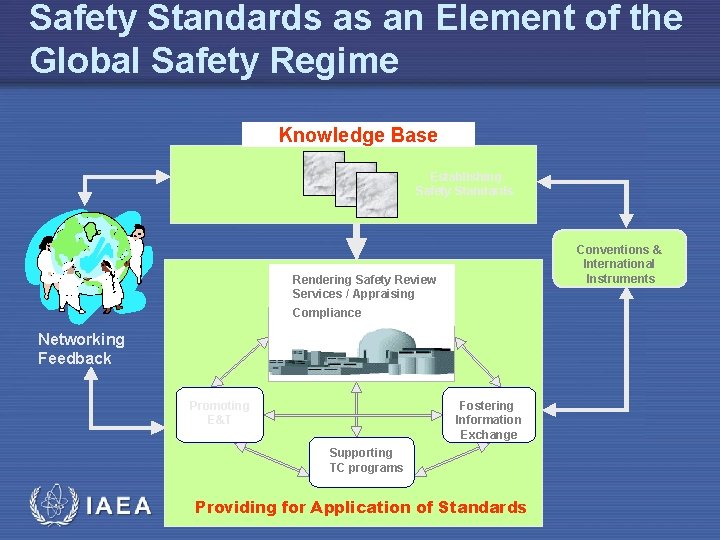 Safety Standards as an Element of the Global Safety Regime Knowledge Base Establishing Safety