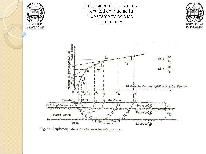 Universidad de Los Andes Facultad de Ingeniería Departamento de Vías Fundaciones 