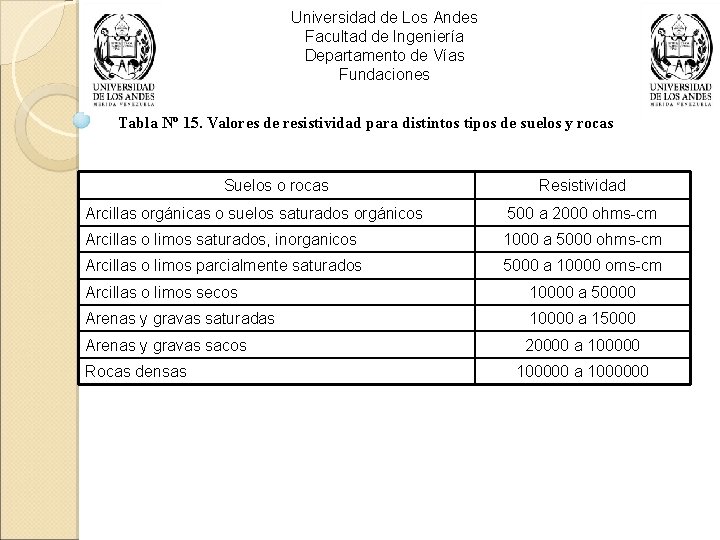 Universidad de Los Andes Facultad de Ingeniería Departamento de Vías Fundaciones Tabla Nº 15.