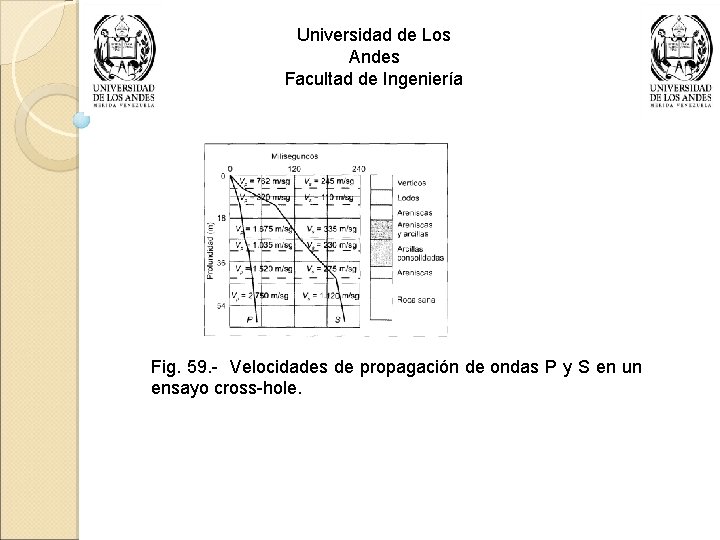 Universidad de Los Andes Facultad de Ingeniería Fig. 59. - Velocidades de propagación de