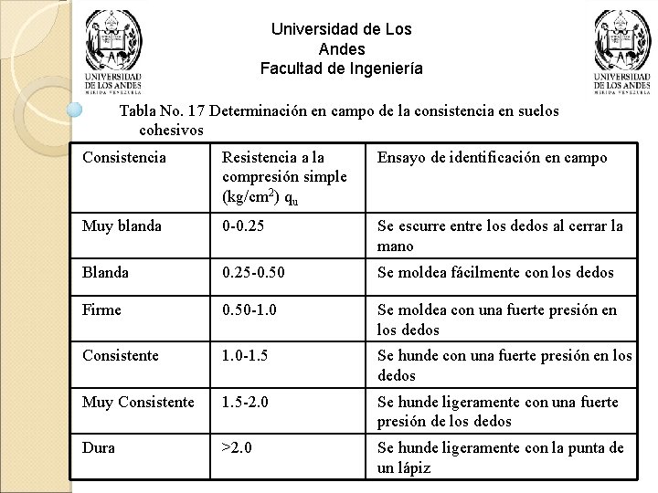 Universidad de Los Andes Facultad de Ingeniería Tabla No. 17 Determinación en campo de