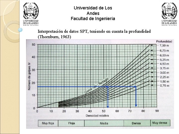 Universidad de Los Andes Facultad de Ingeniería Interpretación de datos SPT, teniendo en cuenta