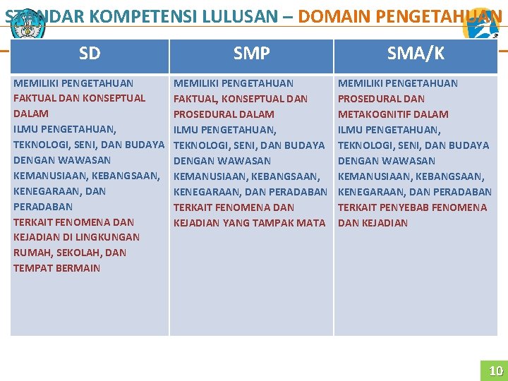 STANDAR KOMPETENSI LULUSAN – DOMAIN PENGETAHUAN SD SMP SMA/K MEMILIKI PENGETAHUAN FAKTUAL DAN KONSEPTUAL