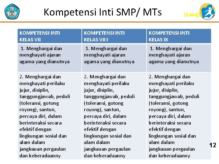 Kompetensi Inti SMP/ MTs (Lanj) KOMPETENSI INTI KELAS VII I KOMPETENSI INTI KELAS IX