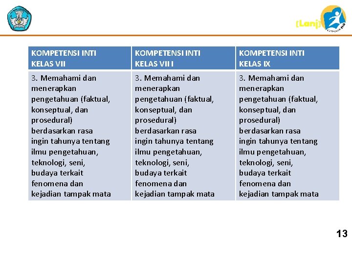 (Lanj) KOMPETENSI INTI KELAS VII I KOMPETENSI INTI KELAS IX 3. Memahami dan menerapkan