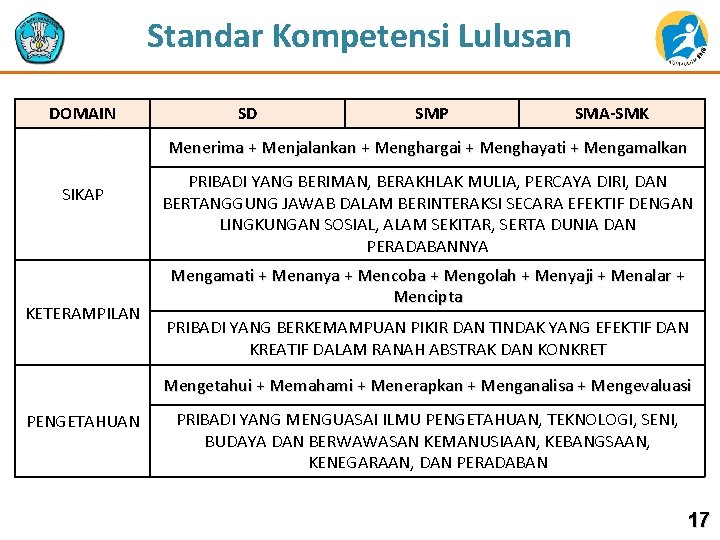 Standar Kompetensi Lulusan DOMAIN SD SMP SMA-SMK Menerima + Menjalankan + Menghargai + Menghayati